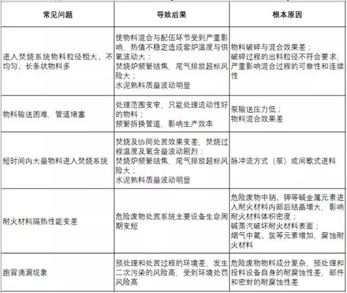 危廢經(jīng)營重中之重 預(yù)處理與資源再生利用技術(shù)研發(fā)